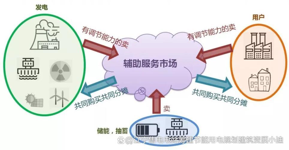 辽宁售电节能 l 电力市场辅助服务包括哪几种?