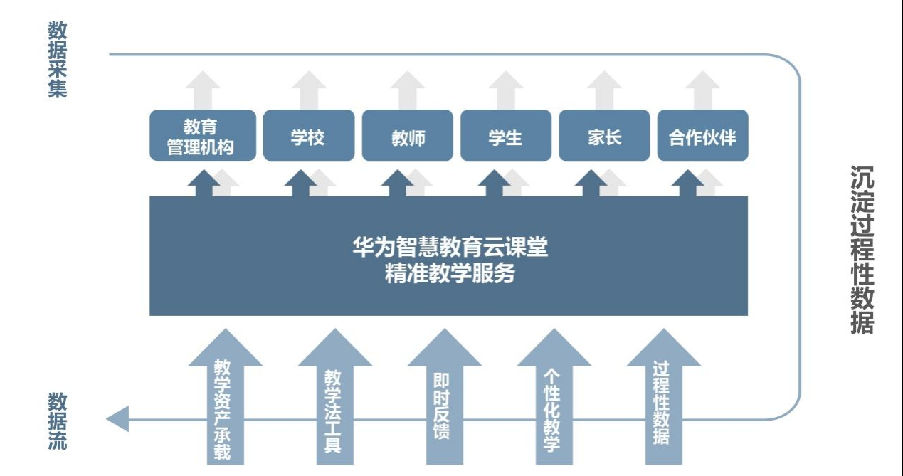 云端之上任翱翔 华为智慧教育云课堂助力龙口教育顺利实施&ldquo;双减&rdquo;
